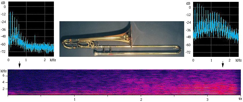 spectra and spectrogram of a crescendo